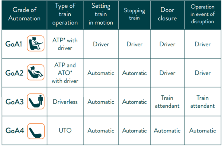 UITP Grade of Automation