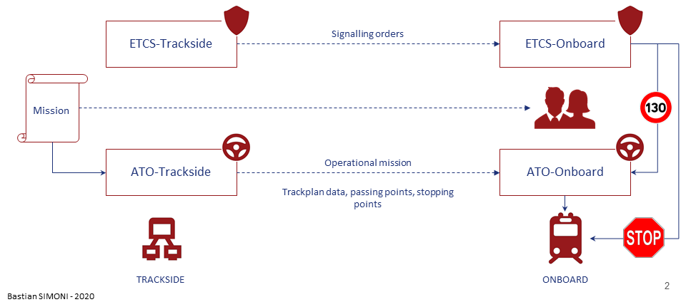 ATO over ETCS simplified