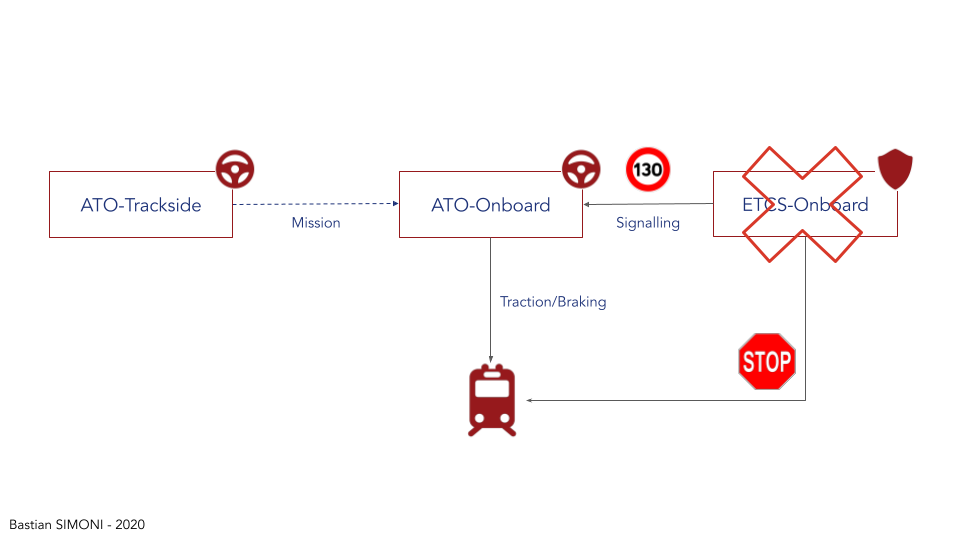 ATO over ETCS without ETCS