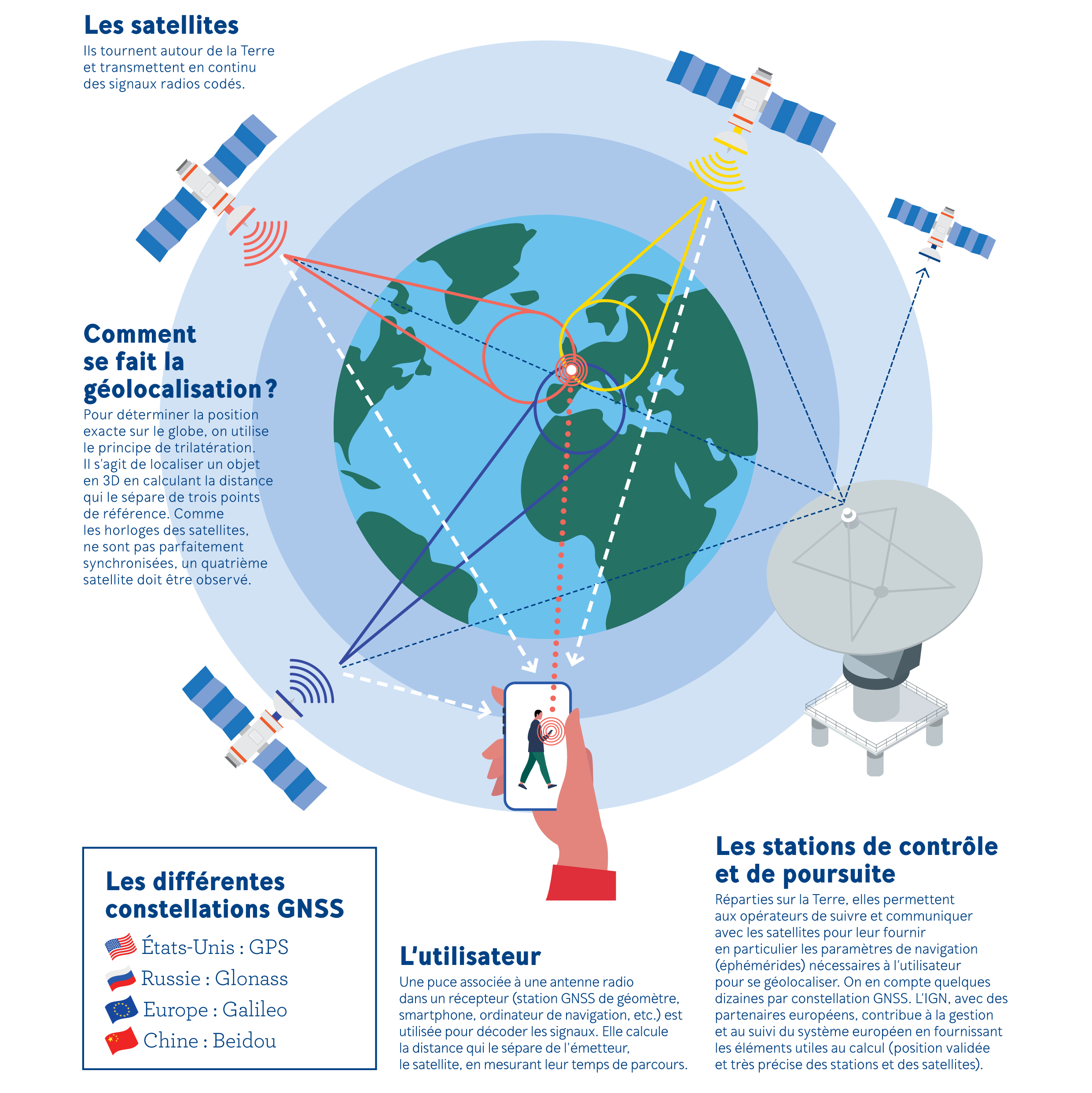 Principes du GNSS