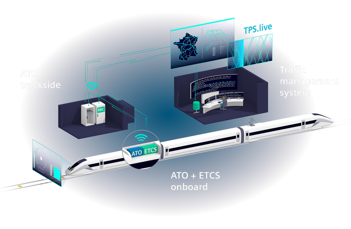 Schéma de représentation du système de conduite automatique ERTMS/ATO.