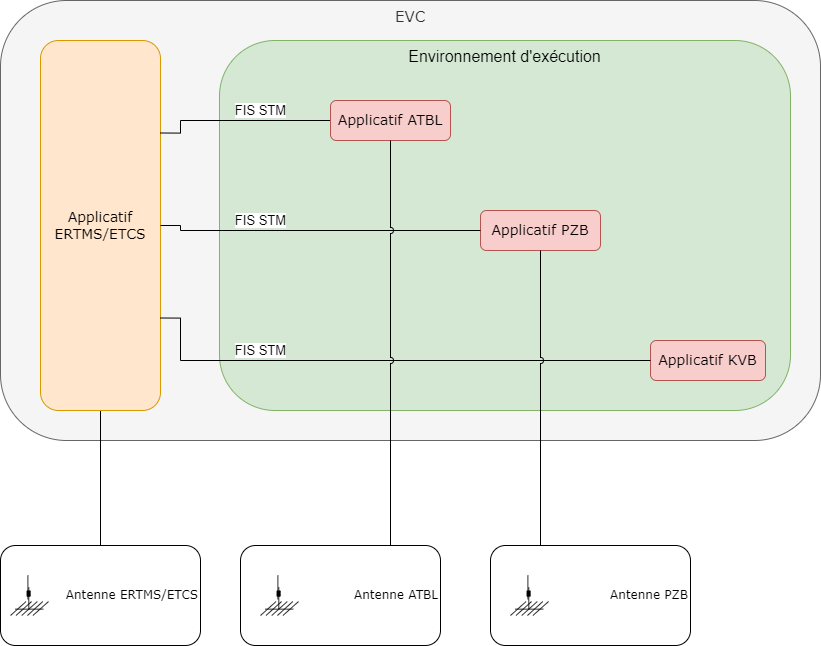 Application STM