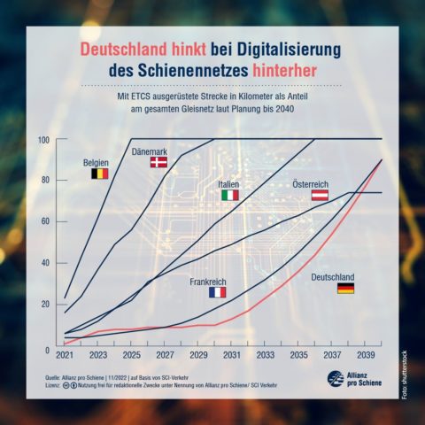 ERTMS/ETCS : the european train control system