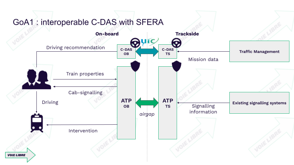 Interoperable C-DAS with SFERA