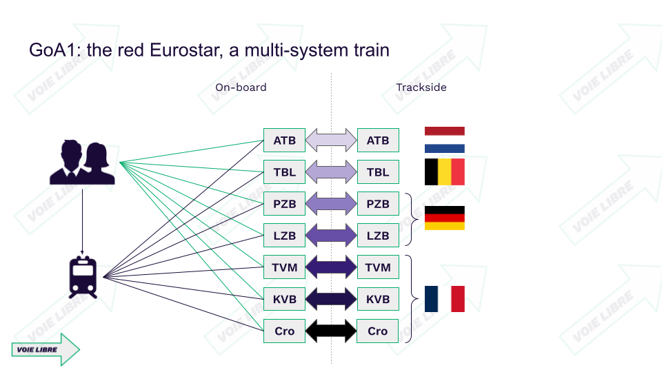 ATP and multi-system train