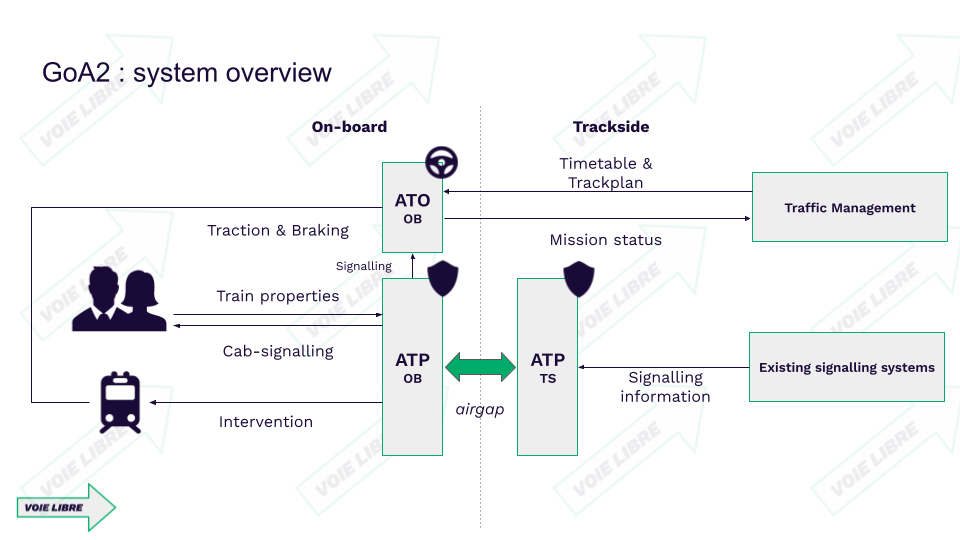 GoA2 system overview