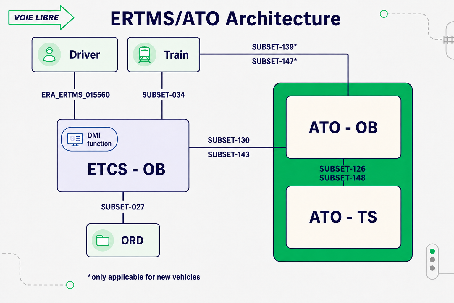 Architecture ERTMS/ATO