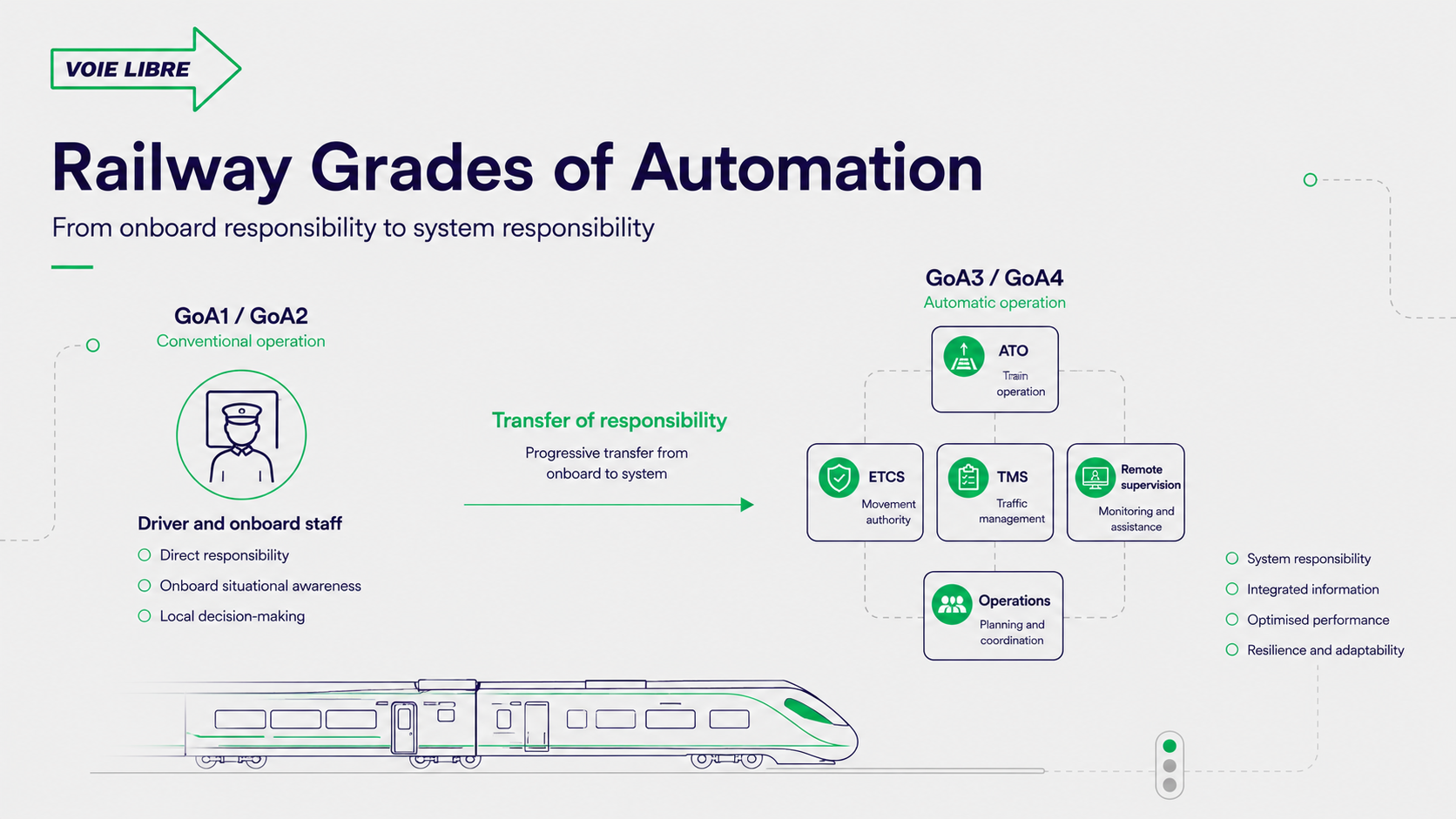 Les niveaux d'automatisation ferroviaire, les Grades of Automation de 1 à 4.